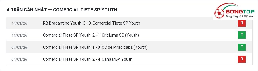 Phong độ Comercial Tiete SP Youth 4 trận gần nhất