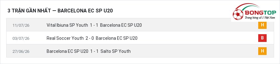 Phong độ Barcelona EC SP U20 3 trận gần nhất