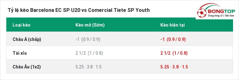 Tỷ lệ kèo Barcelona EC SP U20 vs Comercial Tiete SP Youth tại BongTop