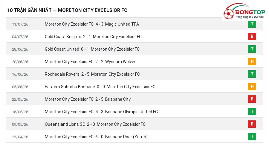Phong độ Moreton City Excelsior FC 10 trận gần nhất