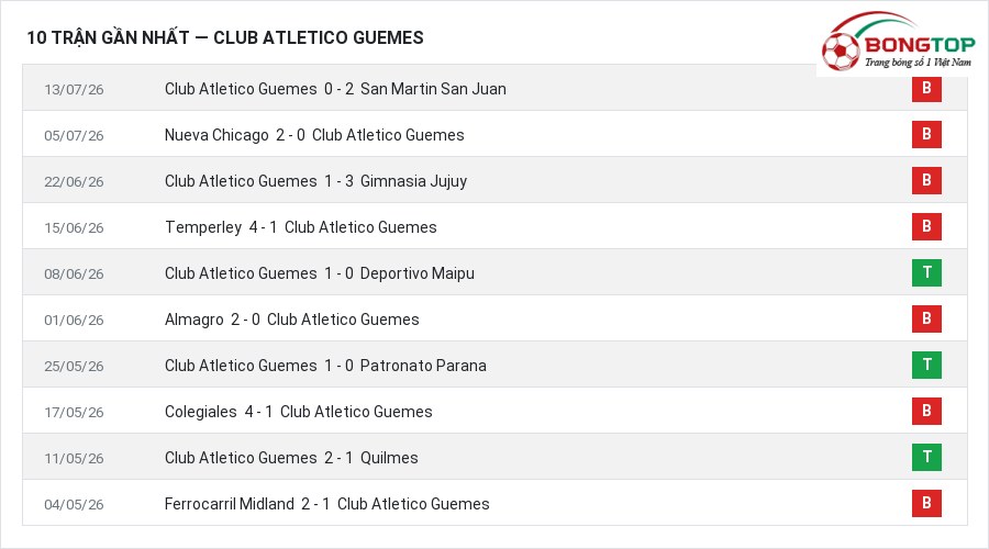 Phong độ Club Atletico Guemes 10 trận gần nhất