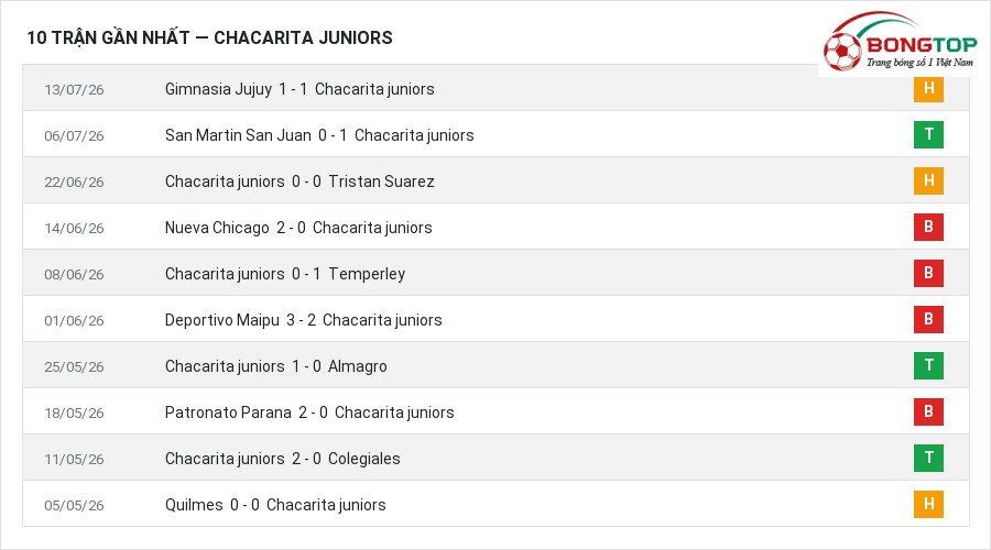 Phong độ Chacarita juniors 10 trận gần nhất