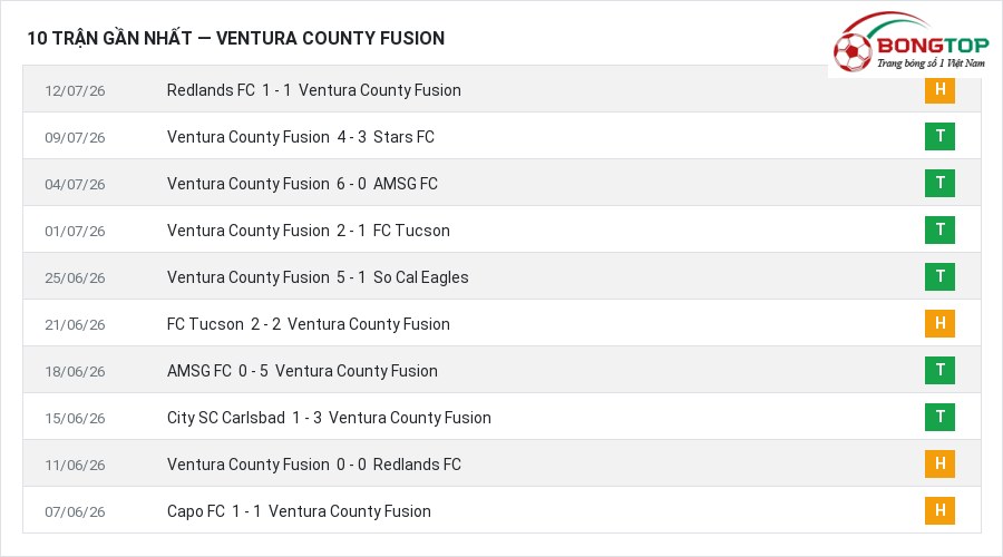 Phong độ Ventura County Fusion 10 trận gần nhất