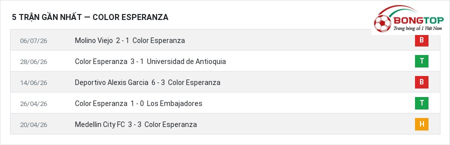 Phong độ Color Esperanza 5 trận gần nhất