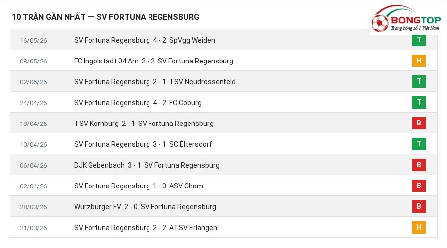 Phong độ SV Fortuna Regensburg 10 trận gần nhất
