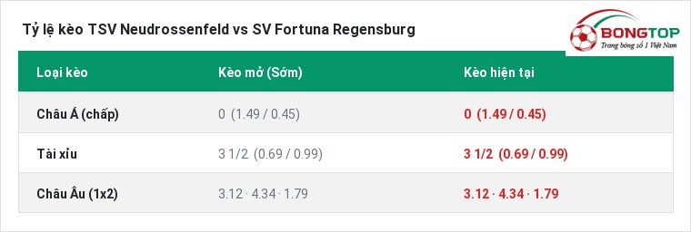 Tỷ lệ kèo TSV Neudrossenfeld vs SV Fortuna Regensburg tại BongTop