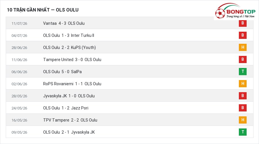 Phong độ OLS Oulu 10 trận gần nhất