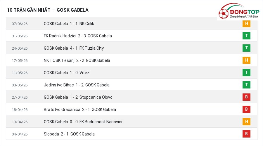 Phong độ GOSK Gabela 10 trận gần nhất