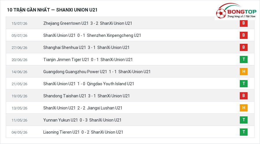 Phong độ ShanXi Union U21 10 trận gần nhất
