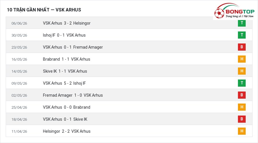 Phong độ VSK Arhus 10 trận gần nhất