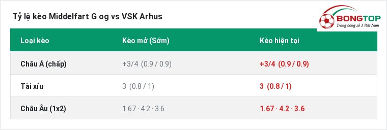 Tỷ lệ kèo Middelfart G og vs VSK Arhus tại BongTop