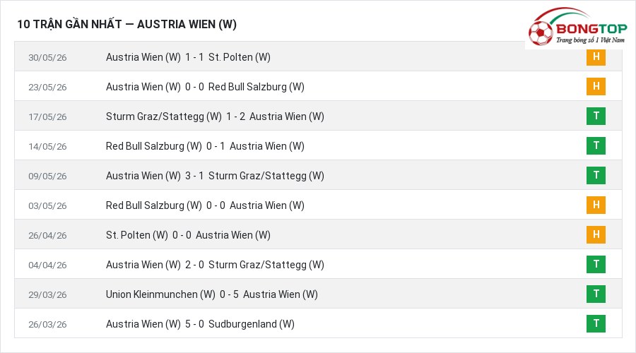 Phong độ Austria Wien (W) 10 trận gần nhất