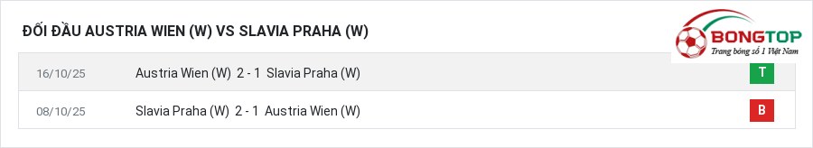 Lịch sử đối đầu Austria Wien (W) vs Slavia Praha (W)