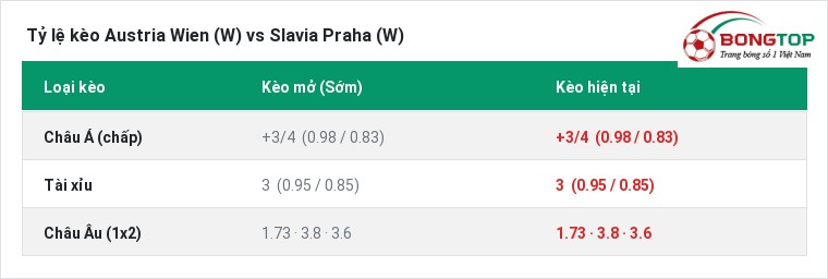 Tỷ lệ kèo Austria Wien (W) vs Slavia Praha (W) tại BongTop