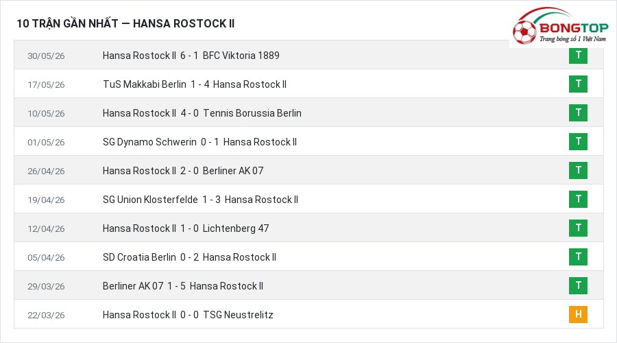 Phong độ Hansa Rostock II 10 trận gần nhất