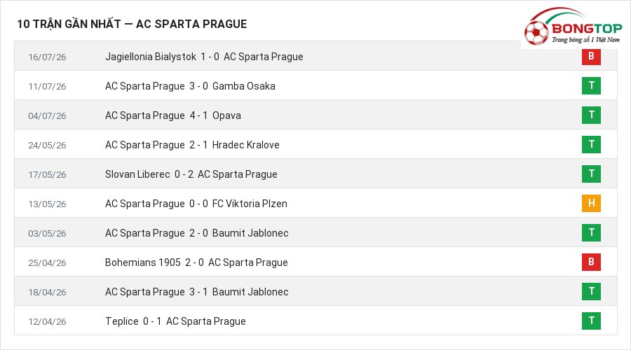 Phong độ AC Sparta Prague 10 trận gần nhất