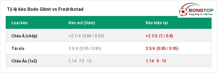 Tỷ lệ kèo Bodo Glimt vs Fredrikstad tại BongTop