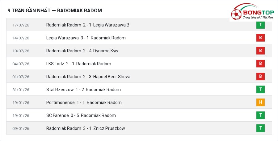 Phong độ Radomiak Radom 9 trận gần nhất