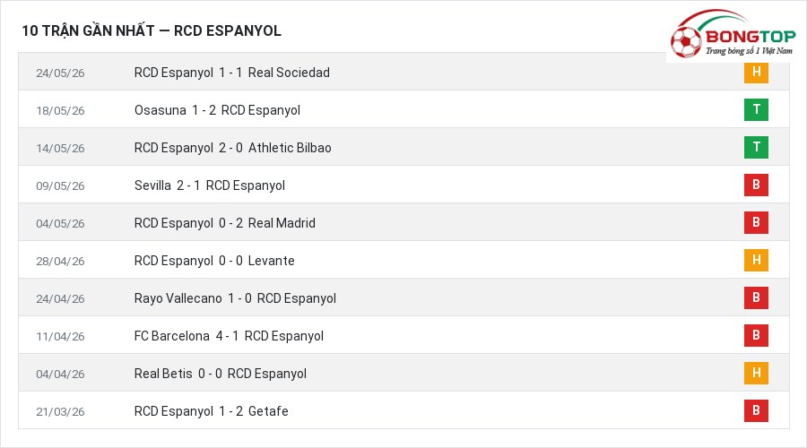 Phong độ RCD Espanyol 10 trận gần nhất