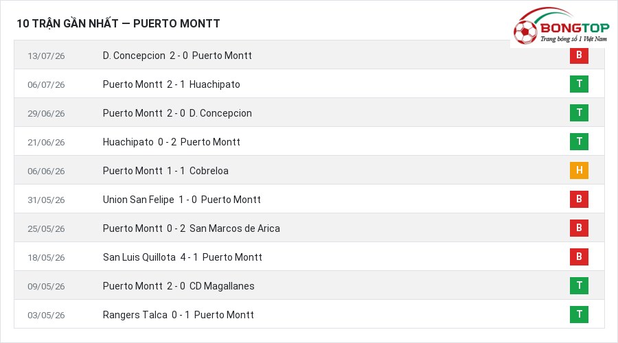 Phong độ Puerto Montt 10 trận gần nhất