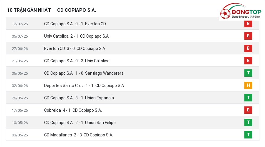 Phong độ CD Copiapo S.A. 10 trận gần nhất