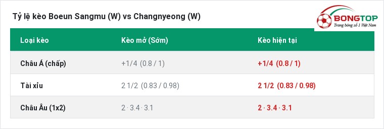 Tỷ lệ kèo Boeun Sangmu (W) vs Changnyeong (W) tại BongTop