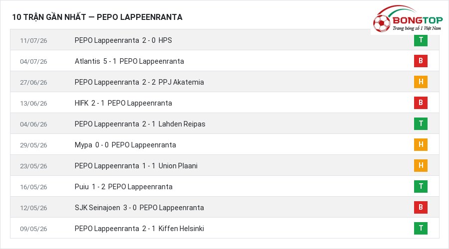 Phong độ PEPO Lappeenranta 10 trận gần nhất