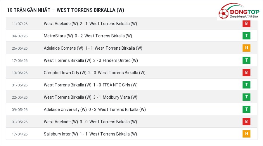 Phong độ West Torrens Birkalla (W) 10 trận gần nhất
