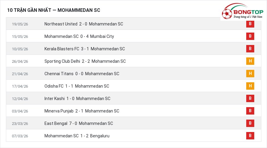 Phong độ Mohammedan SC 10 trận gần nhất