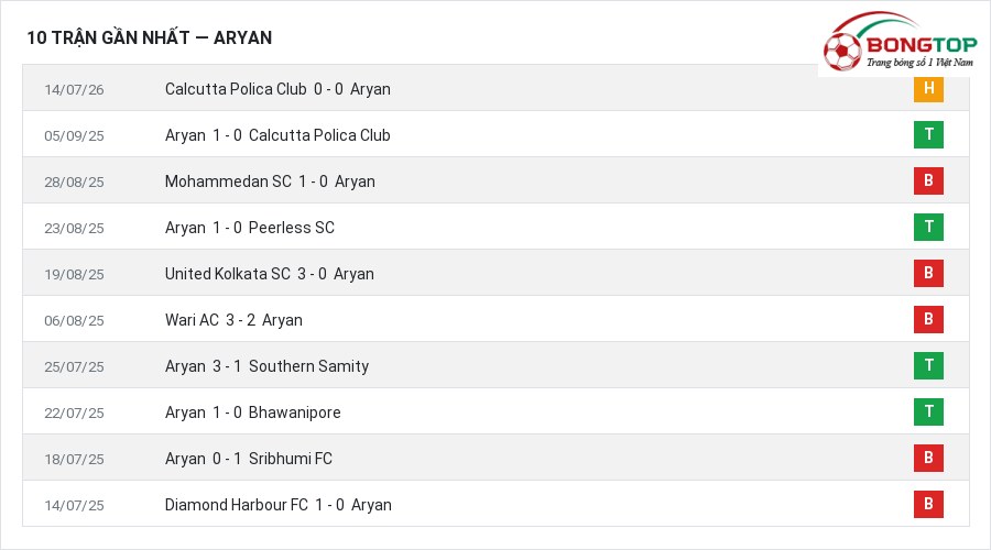 Phong độ Aryan 10 trận gần nhất