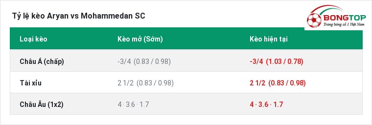 Tỷ lệ kèo Aryan vs Mohammedan SC tại BongTop