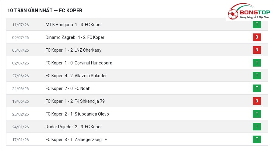 Phong độ FC Koper 10 trận gần nhất