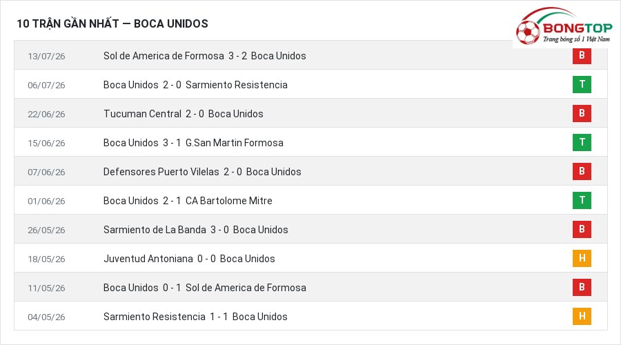 Phong độ Boca Unidos 10 trận gần nhất