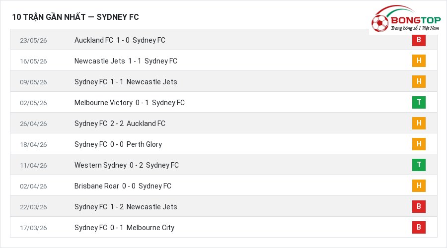 Phong độ Sydney FC 10 trận gần nhất