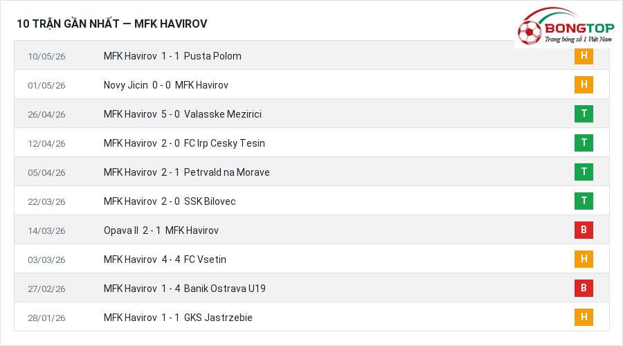 Phong độ MFK Havirov 10 trận gần nhất