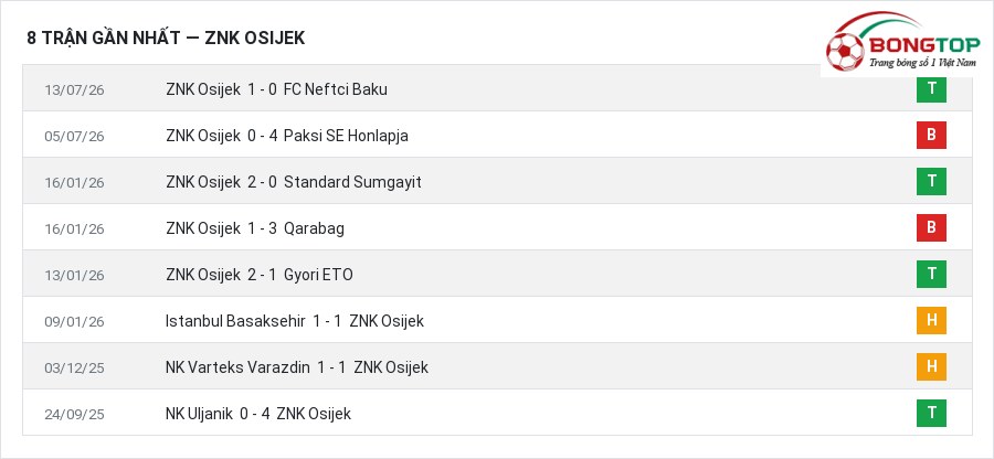 Phong độ ZNK Osijek 8 trận gần nhất