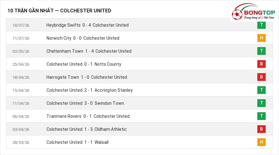 Phong độ Colchester United 10 trận gần nhất