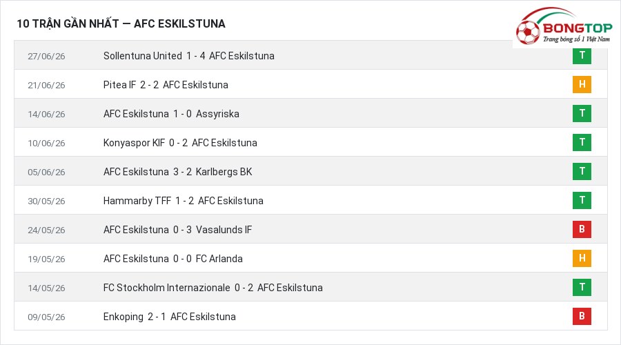 Phong độ AFC Eskilstuna 10 trận gần nhất