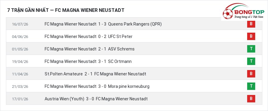 Phong độ FC Magna Wiener Neustadt 7 trận gần nhất