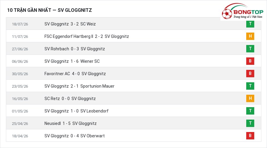 Phong độ SV Gloggnitz 10 trận gần nhất
