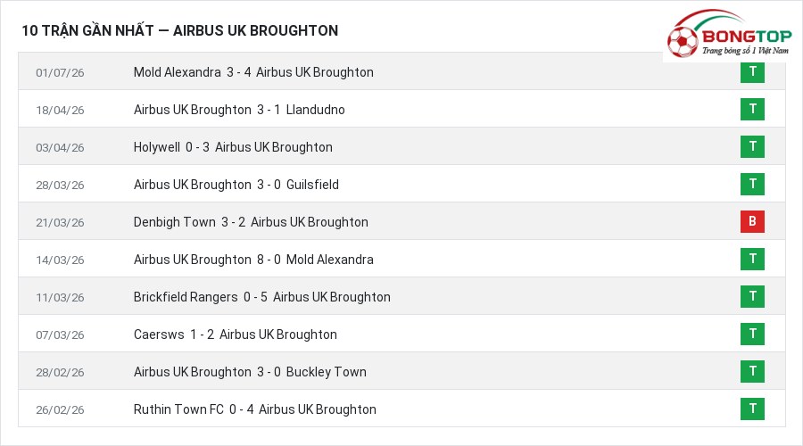 Phong độ Airbus UK Broughton 10 trận gần nhất