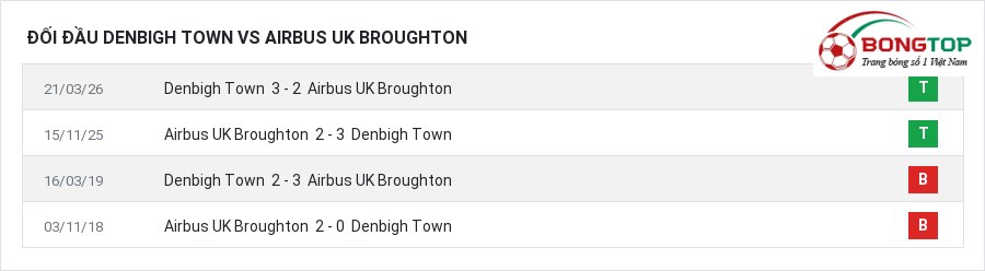Lịch sử đối đầu Denbigh Town vs Airbus UK Broughton