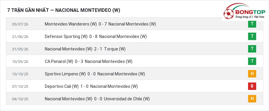Phong độ Nacional Montevideo (W) 7 trận gần nhất