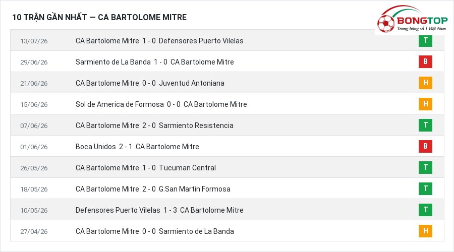 Phong độ CA Bartolome Mitre 10 trận gần nhất