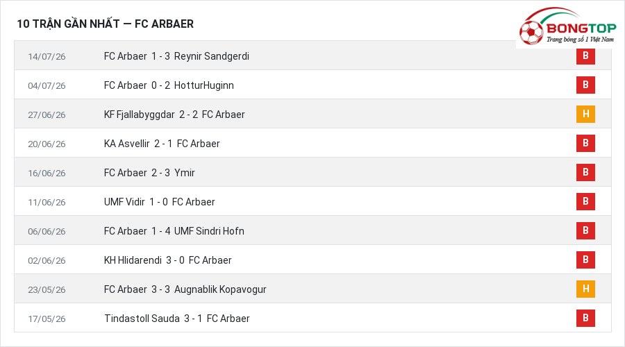 Phong độ FC Arbaer 10 trận gần nhất