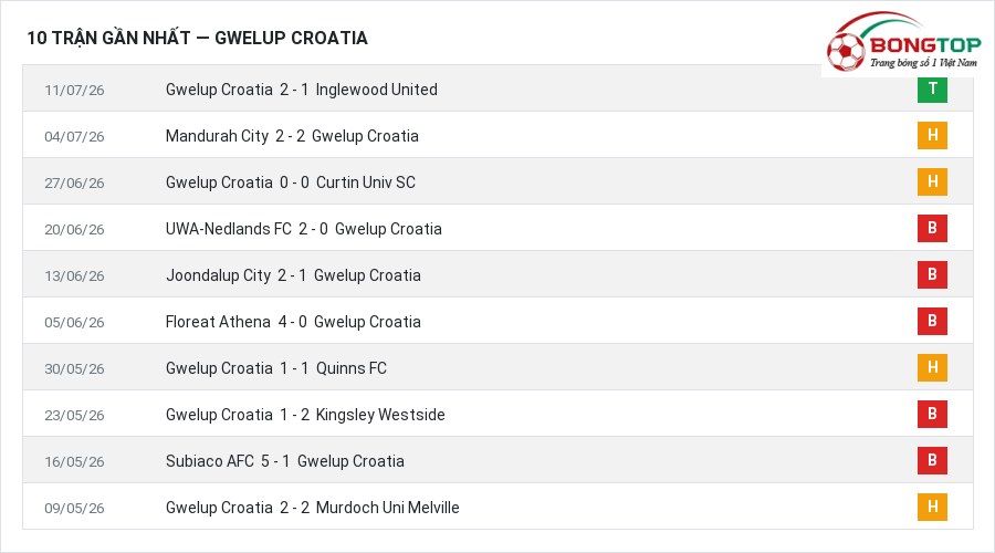 Phong độ Gwelup Croatia 10 trận gần nhất
