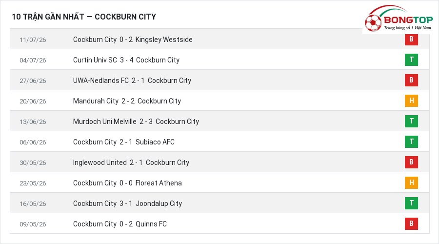 Phong độ Cockburn City 10 trận gần nhất