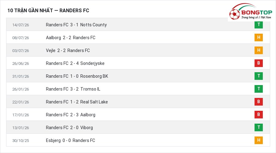Phong độ Randers FC 10 trận gần nhất