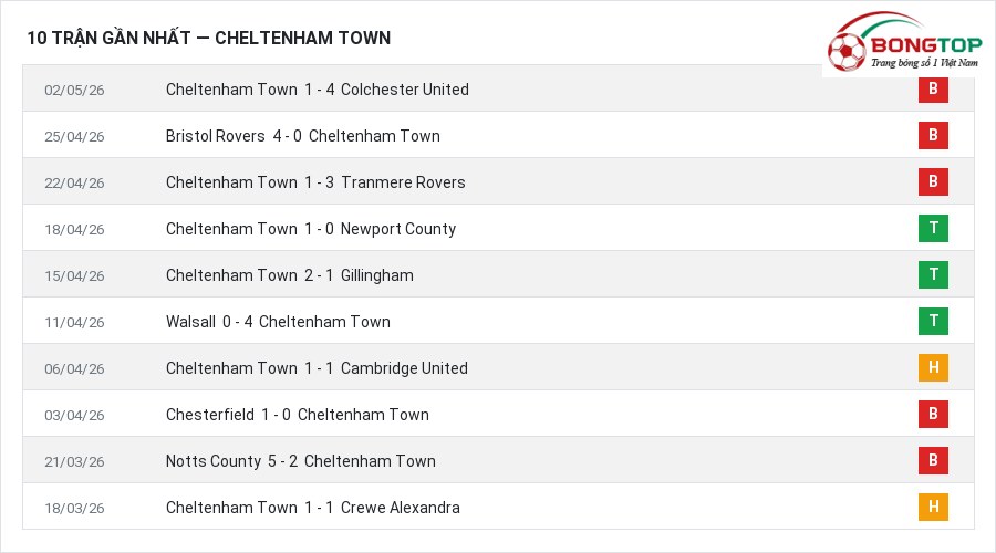 Phong độ Cheltenham Town 10 trận gần nhất