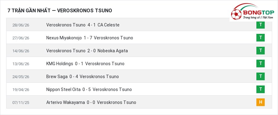 Phong độ Veroskronos Tsuno 7 trận gần nhất